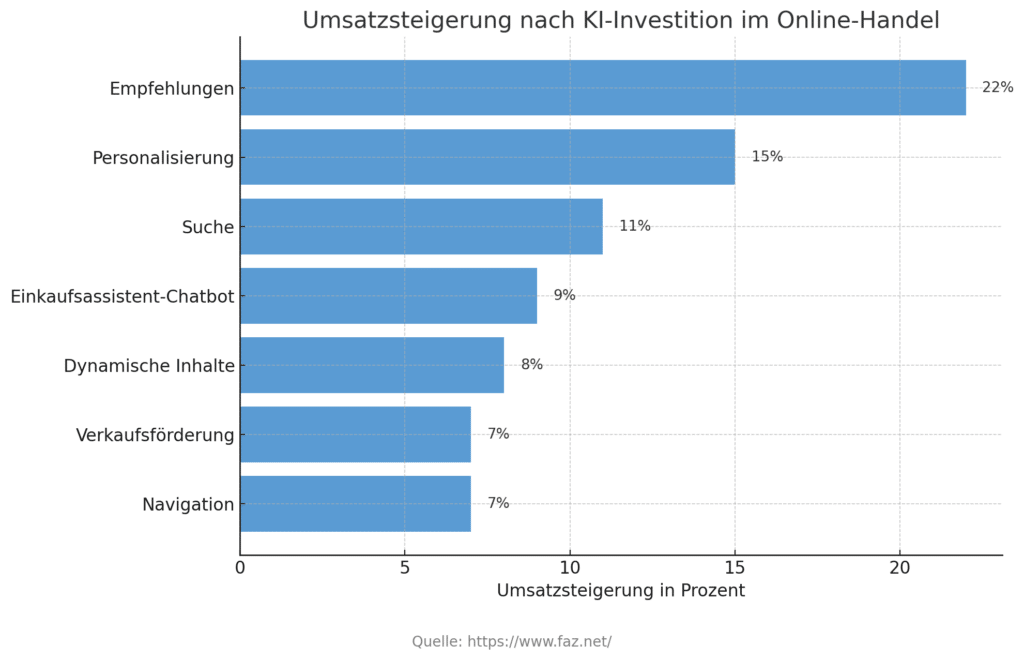 umsatzsteigerung mit ki